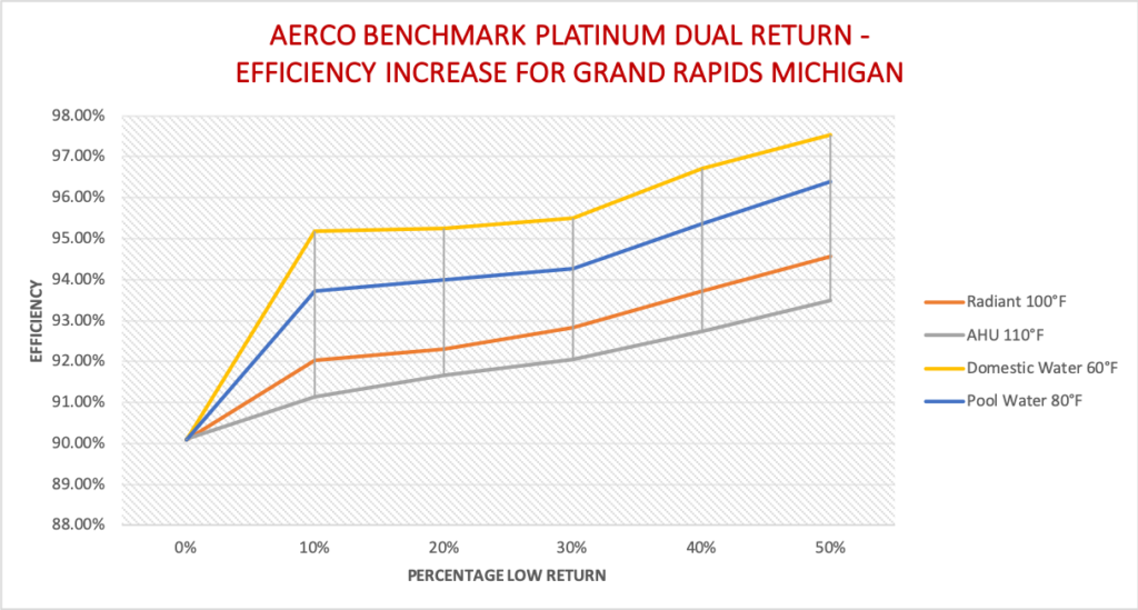 Aerco Benchmark Platinum Dual Return Condensing Boiler - Efficiency increase Graph