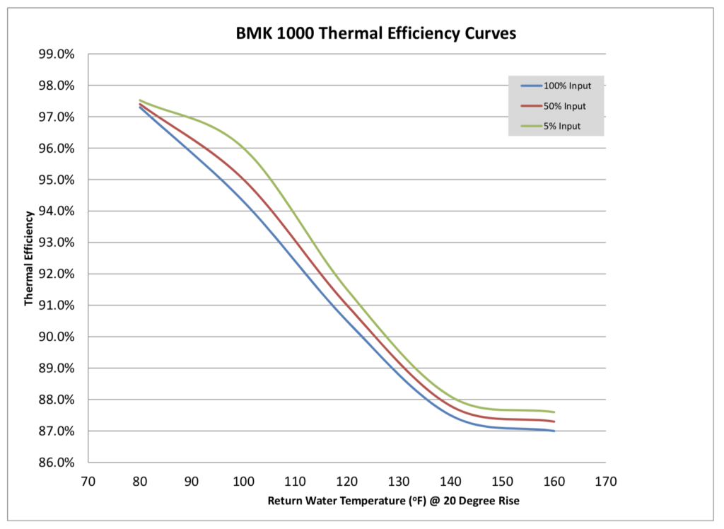BMK 1000 Efficiency Chart