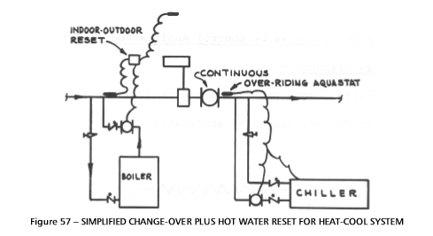 Simplified diagram of changeover systems, plus hot water reset for heat-cool system