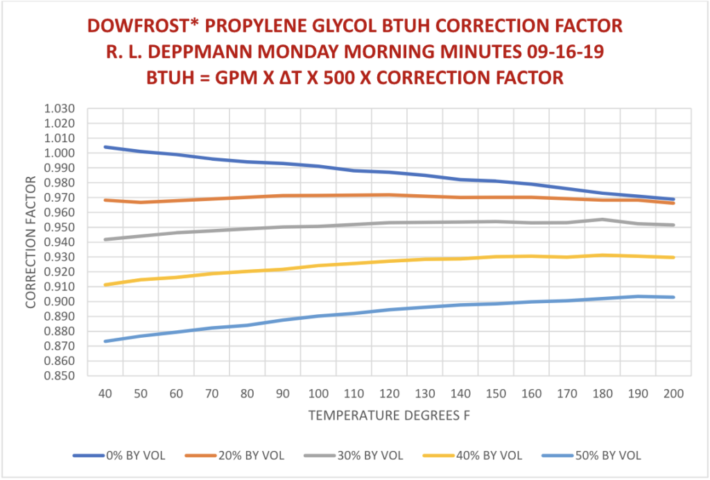 DOWFROST* PROPYLENE GLYCOL BTUH CORRECTION FACTOR