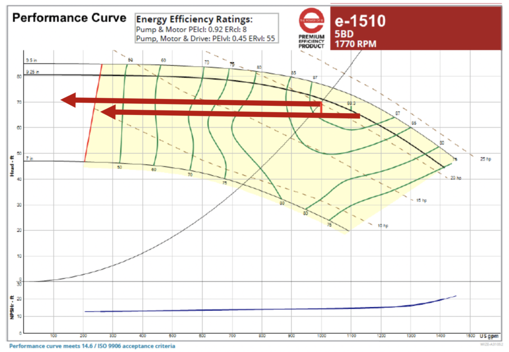 Performance Curve