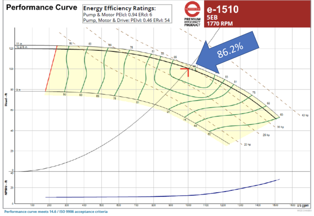 Energy Efficiency Ratings Performance Curve