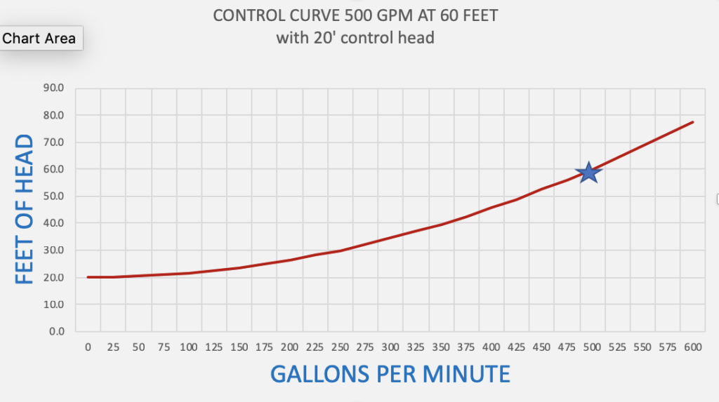 Control Curve