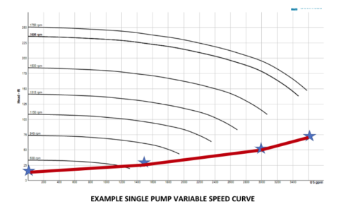 HVAC Hydronic System: Controlling Parallel Variable Speed Pumps