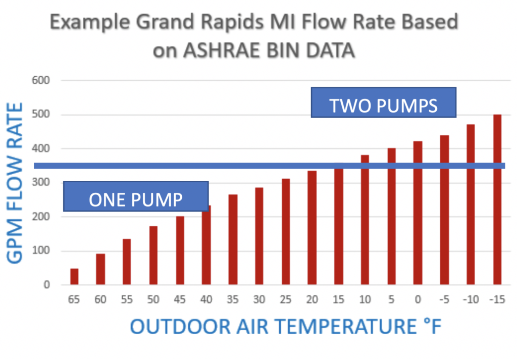 Grand Rapids MI Flow Rate