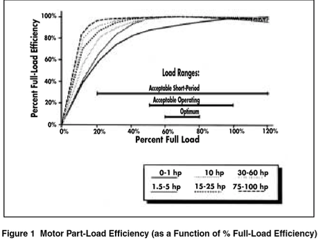 Motor efficiency as a function of percent of rated load