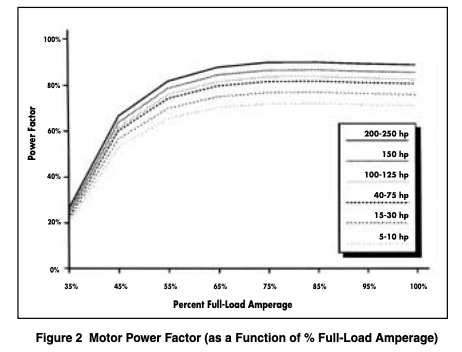 Motor efficiency as a function of percent of rated load