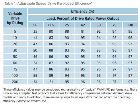 Motor efficiency as a function of percent of rated load