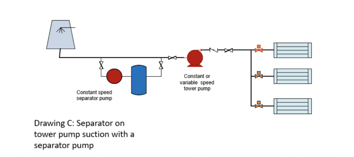 separator on tower pump