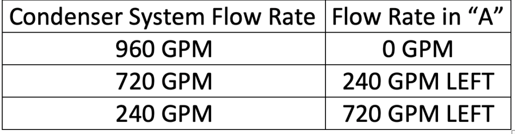 condenser system flow rate