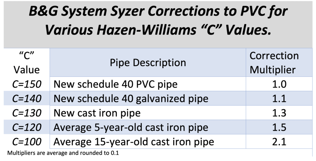 B&G System Syzer Corrections to PVC