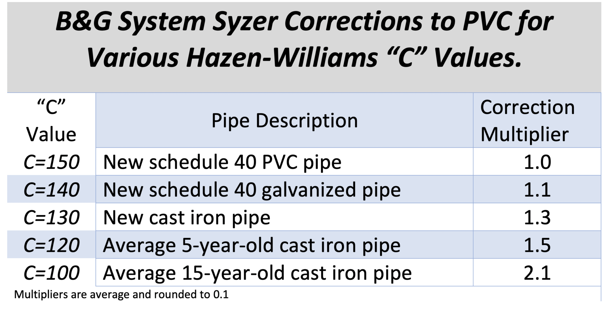 Sump & Sewage Pump Design Calculations Pump Head for Building Services