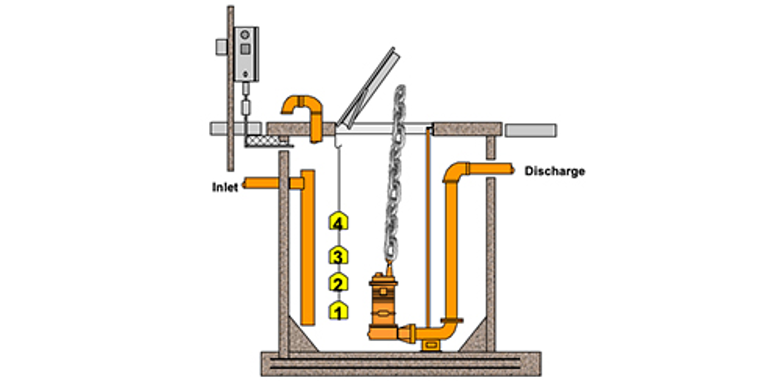 Sump, Effluent, and sewage pumps