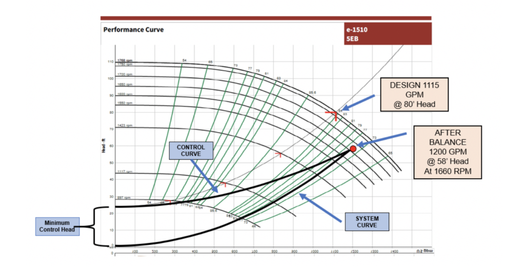 variable speed pump curve