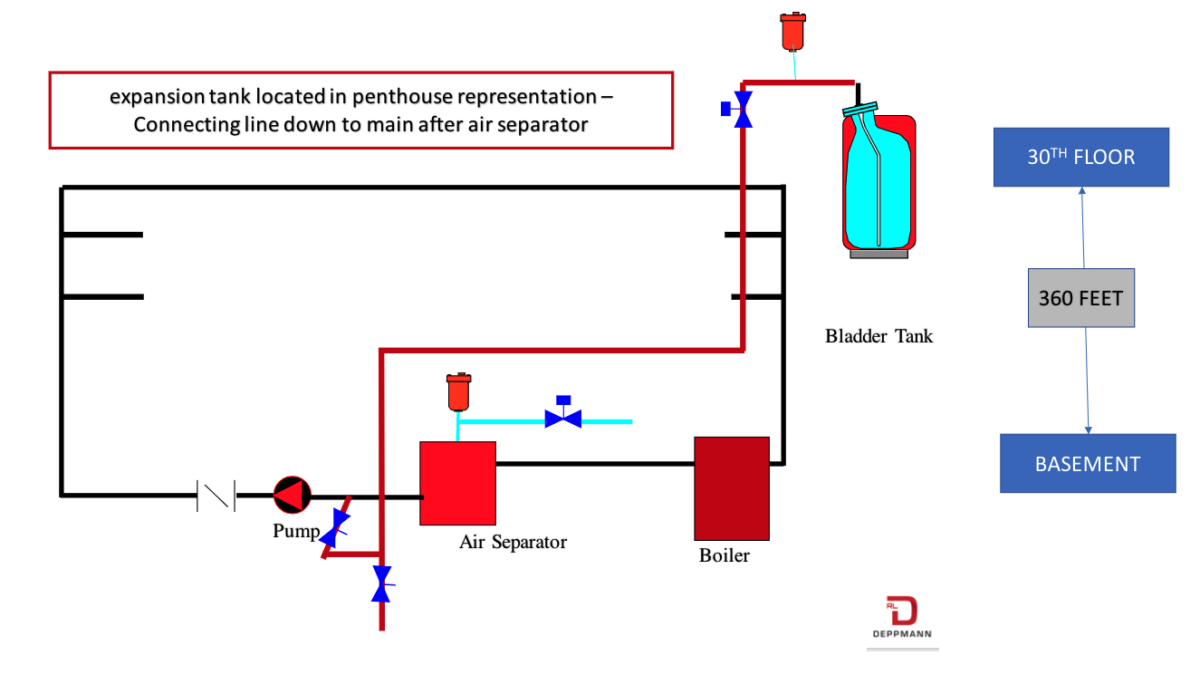 Hydronic Expansion Tanks in High Rise Projects System Connection