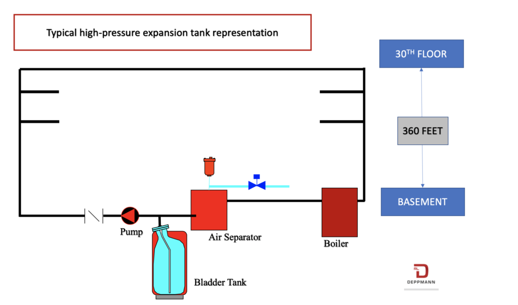 typical high pressure expansion tank