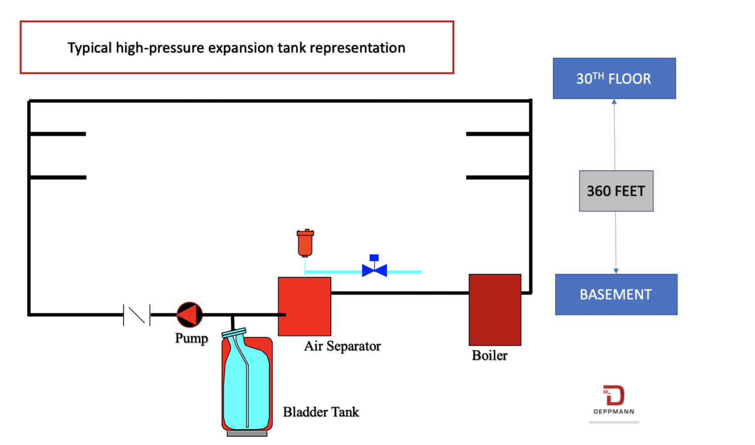 Hydronic Expansion Tanks in High Rise Projects Traditional Location