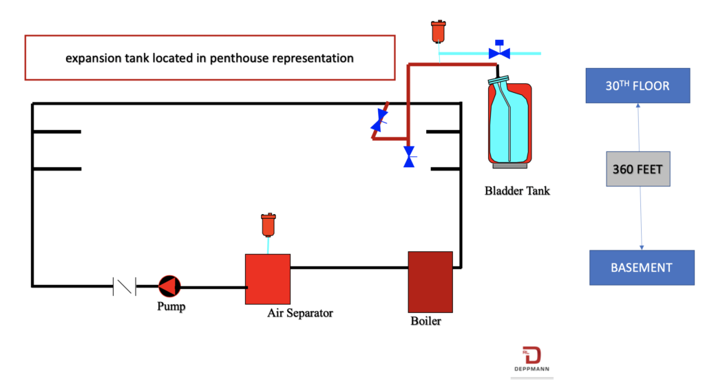 expansion tank penthouse