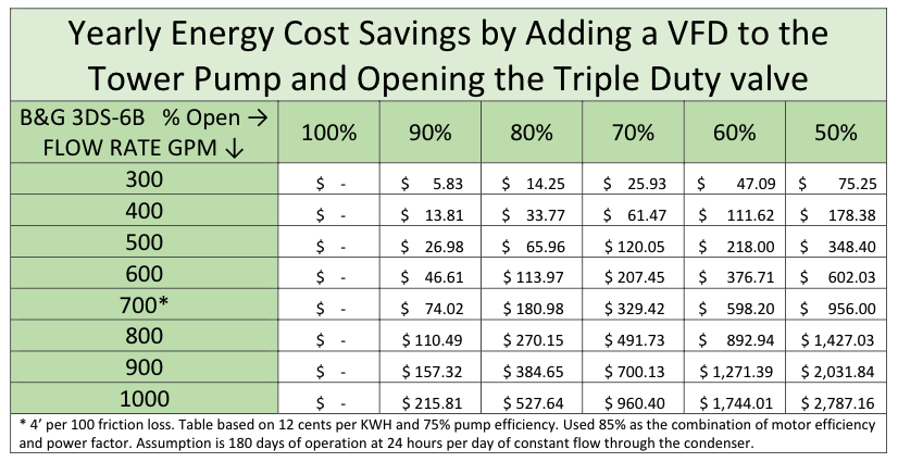 Yearly Energy Cost Savings by Adding a VFD to the Tower Pump and Opening the Triple Duty Valve