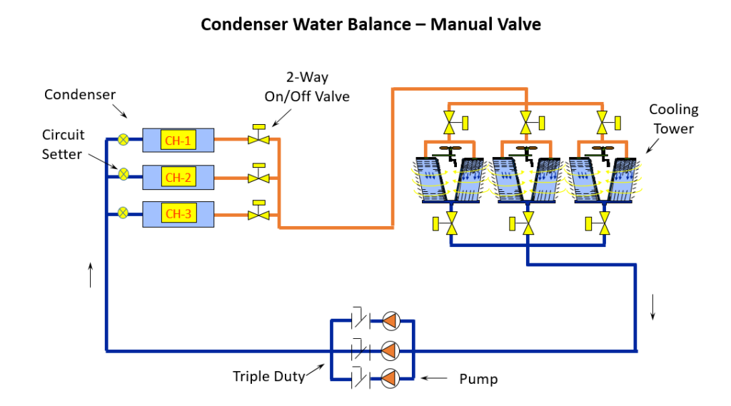 Condenser Water Balance - Manual Valve