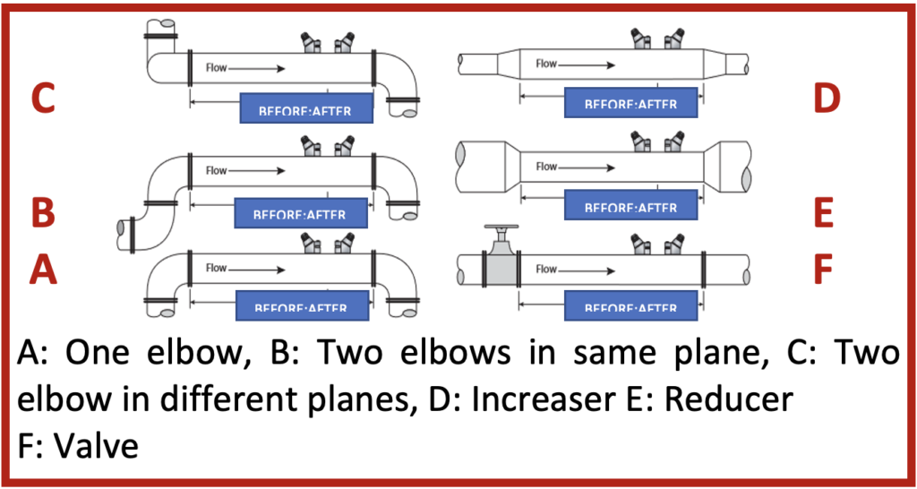 flow meter pipe diameters