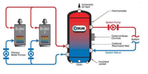 hydronic boilers