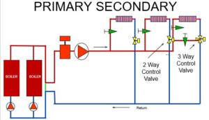 Primary secondary piping