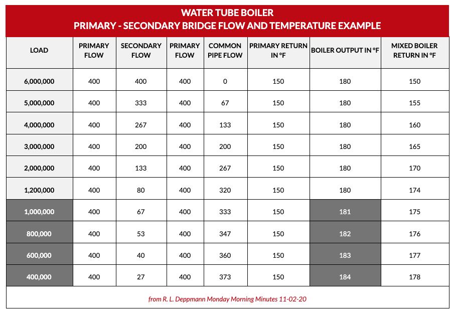 Primary - Secondary Piping Example