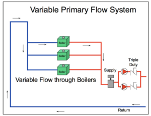 variable primary flow system