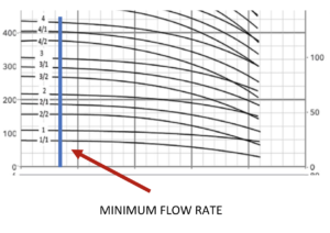 Minimum flow rate