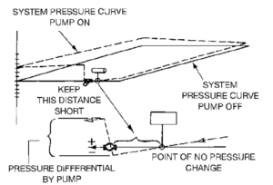 point of no pressure change