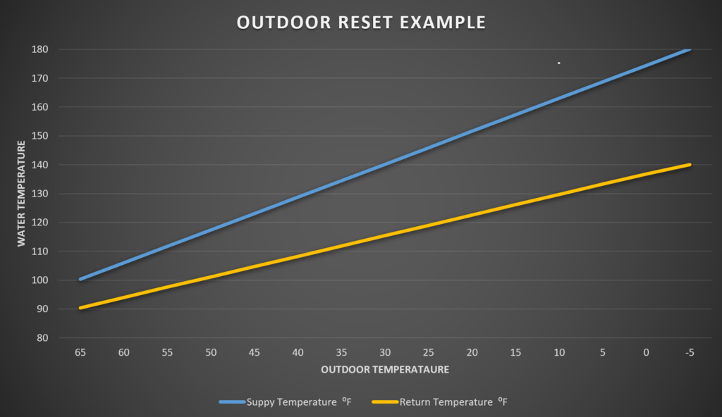 Outdoor Temperature Comparison Graph