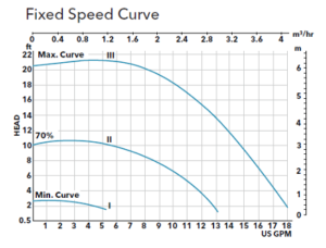 Fixed Speed Curve Graph