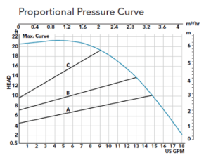 Proportional Pressure Curve Graph