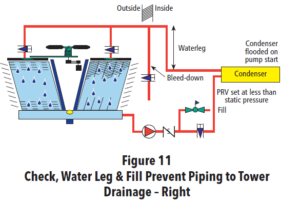 Figure 11: Check, Water Leg & Fill Prevent Piping to Tower Drainage