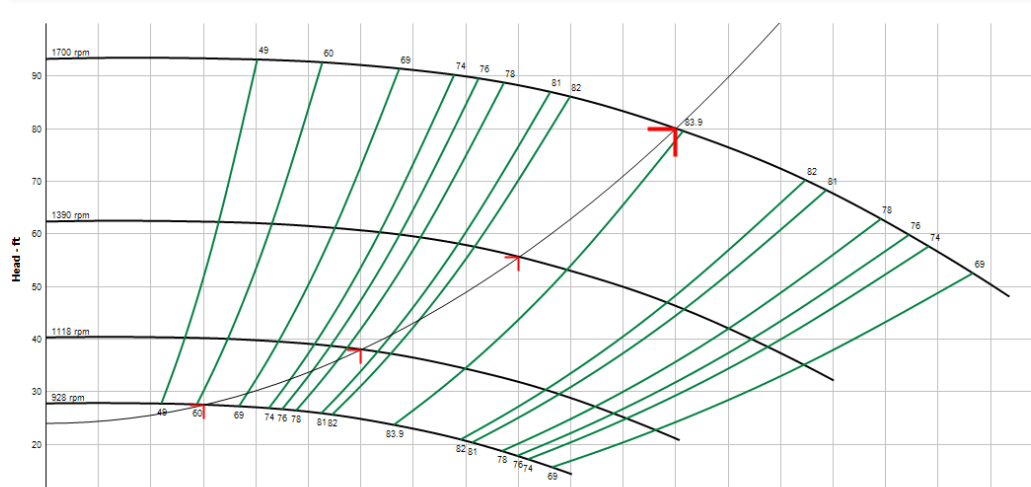 Curve Graph