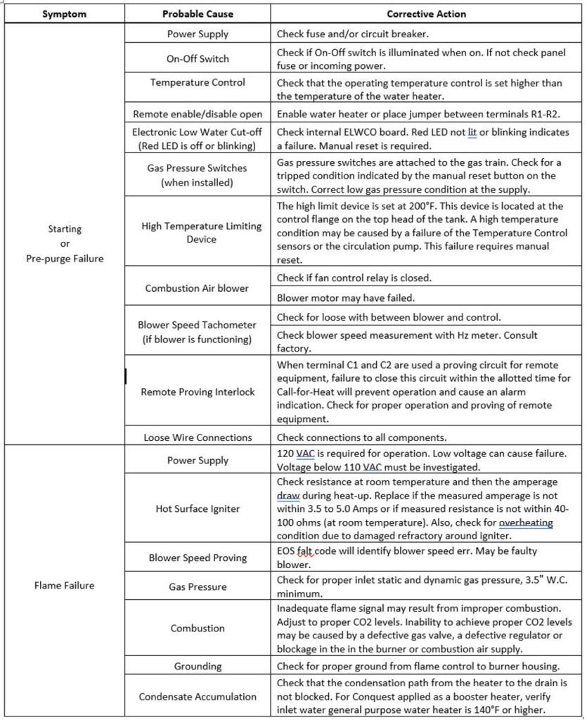 Table 1 from PVI: Possible Symptoms of Conquest Water Heater