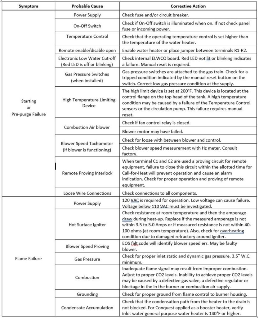 Table 1 from PVI: Possible Symptoms of Conquest Water Heater