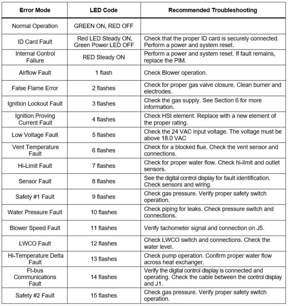 Table 1 from PVI: Troubleshooting of Conquest Water Heater