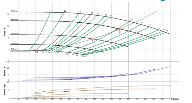 Variable speed curve graph