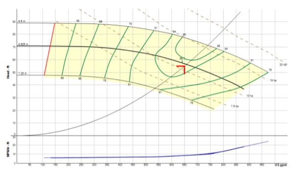 Speed Curve Graph