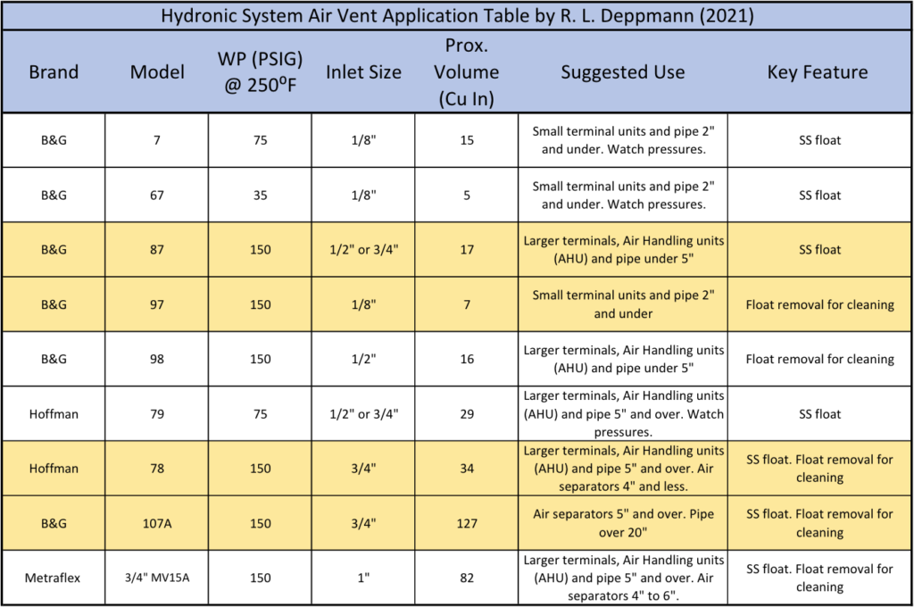 Hydronic System Air Vent Application Table