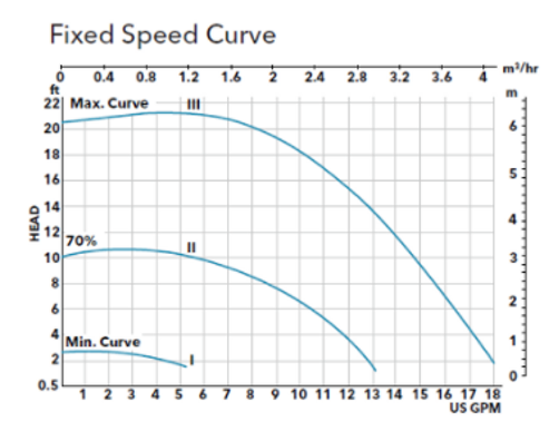 Fixed Speed Curve Graph