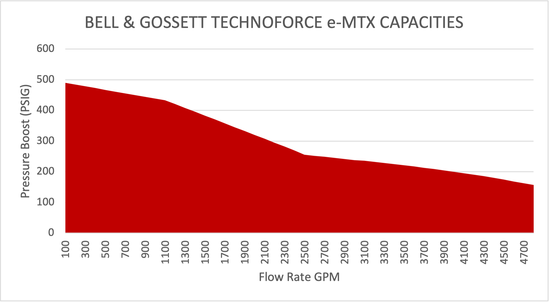 Bell & Gossett Miniboost Capacities