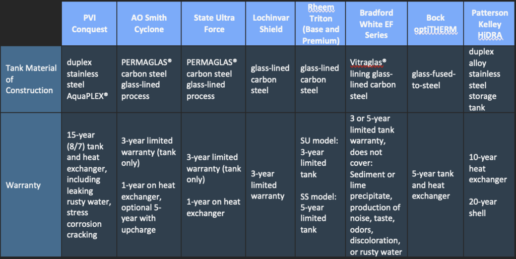 Construction and Warranty Water Heater Table