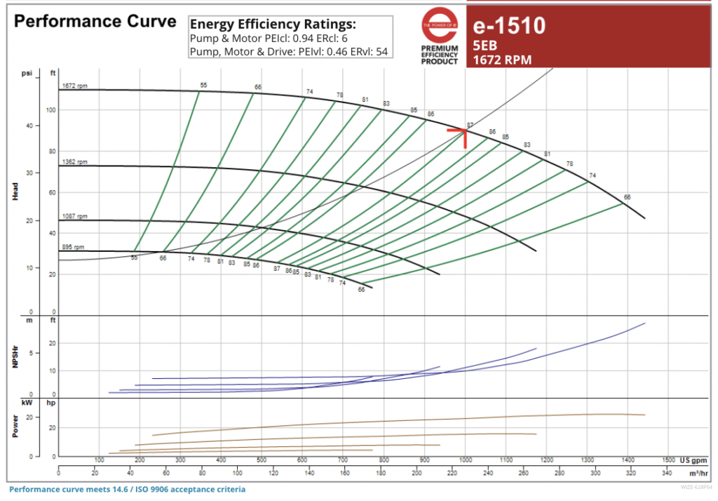 performance curve: energy efficiency ratings 