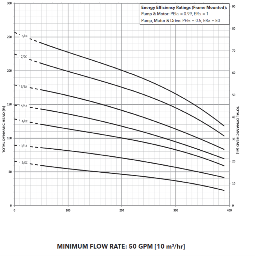 minimum flow rate - energy efficiency ratings 