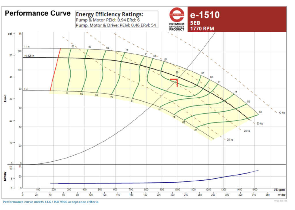 Performance Curve e-1510