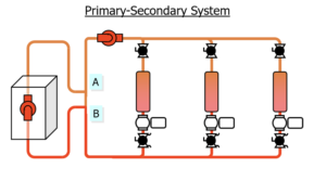 Primary Secondary System