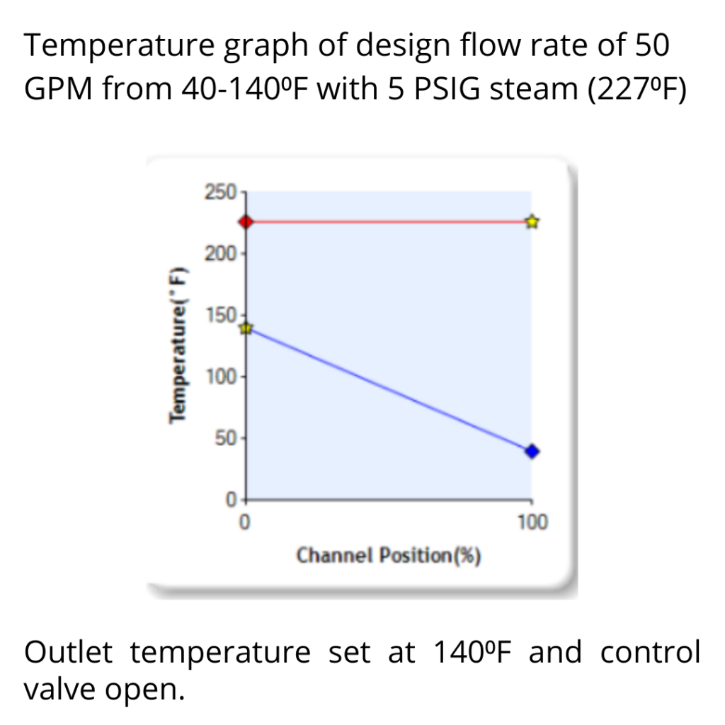 temperature graph of design flow